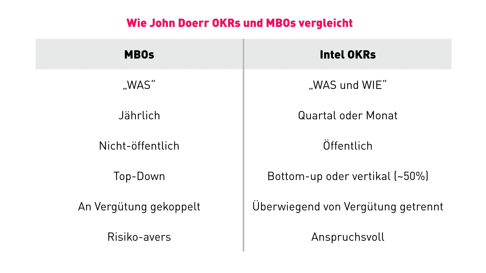 Peter Drucker MBOs vs OKRs