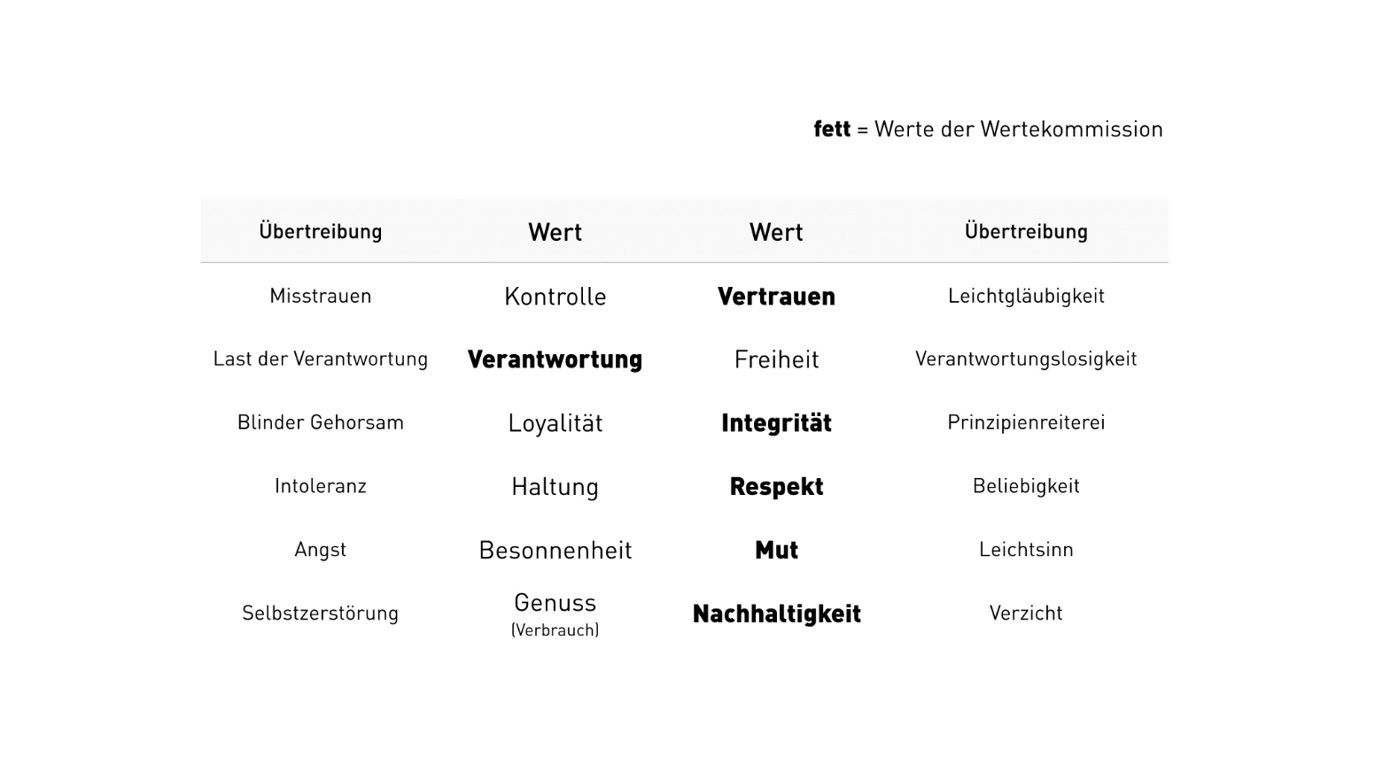 Wertequadrate für die Werte der Wertekommission