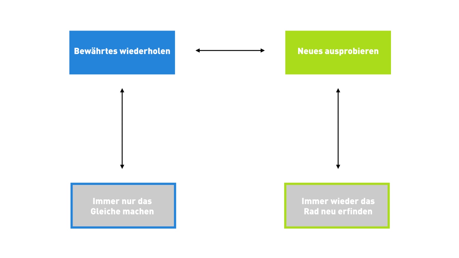 Beispiel Wertequadrat